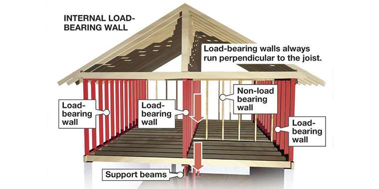 How To Identify A Load Bearing Wall And Why It Matters Winnipeg Regional Real Estate News - How Do You Know If A Wall Is Load Bearing
